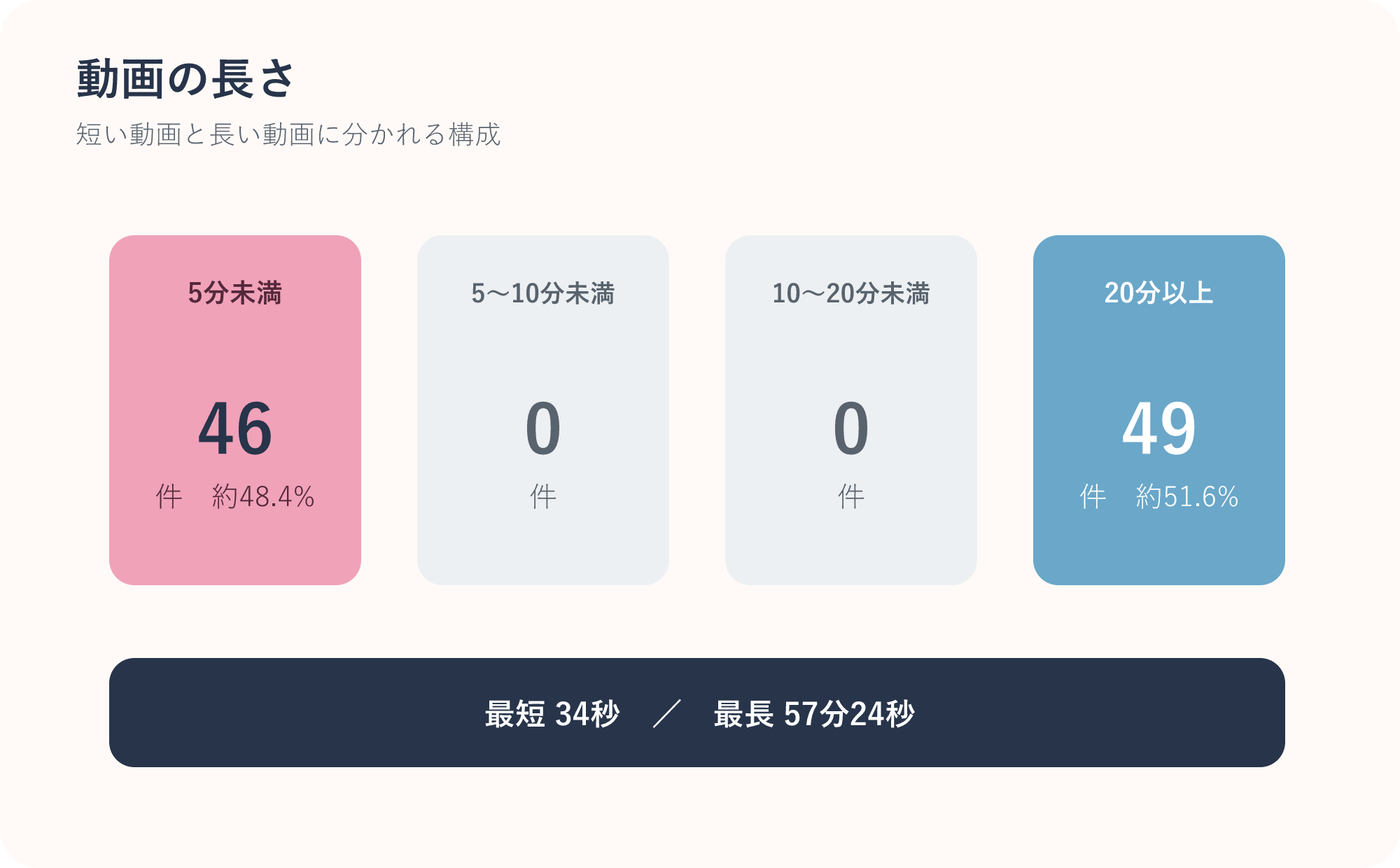 ero_kaitoriさんの動画の長さ 動画95件の長さは、5分未満46件、5分以上10分未満0件、10分以上20分未満0件、20分以上49件です。最短34秒、最長57分24秒です。