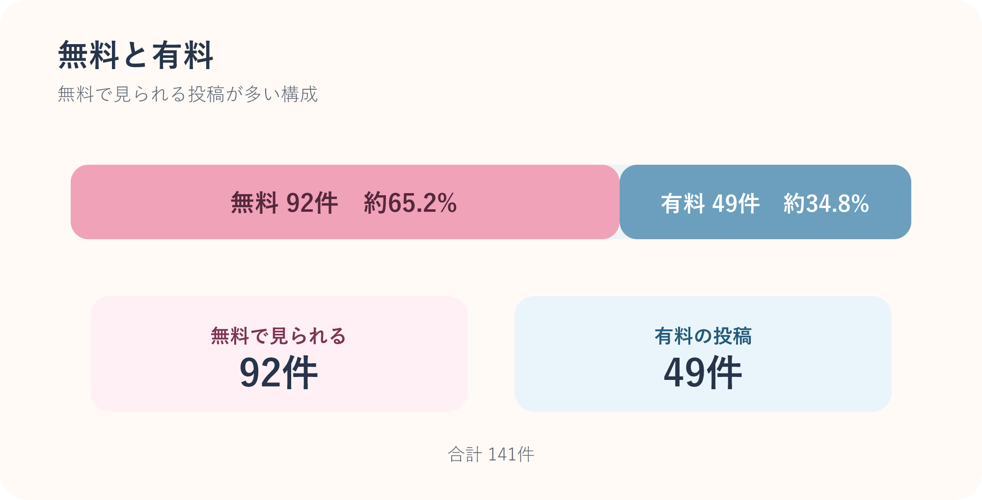 ero_kaitoriさんの無料と有料の投稿 投稿141件のうち、無料で見られる投稿は92件で約65.2%、有料投稿は49件で約34.8%です。
