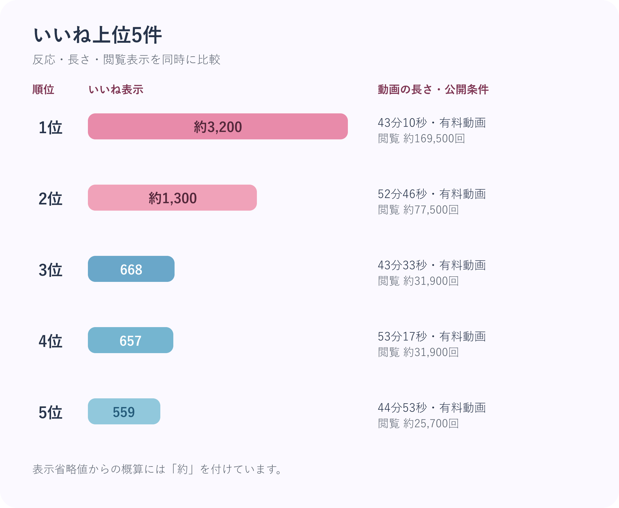 ero_kaitoriさんのいいね上位5件 いいね表示の上位5件は、約3,200、約1,300、668、657、559です。動画の長さと閲覧表示も併記しています。