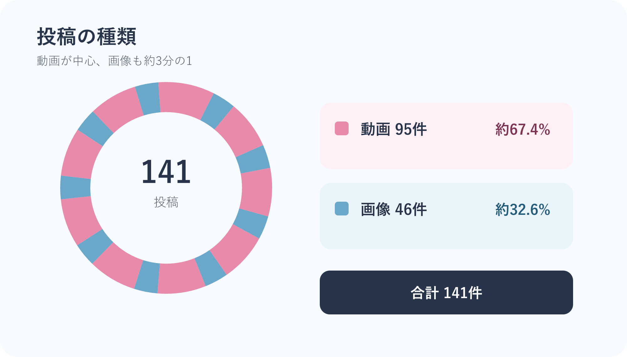 ero_kaitoriさんの投稿の種類 投稿141件のうち、動画95件で約67.4%、画像46件で約32.6%です。