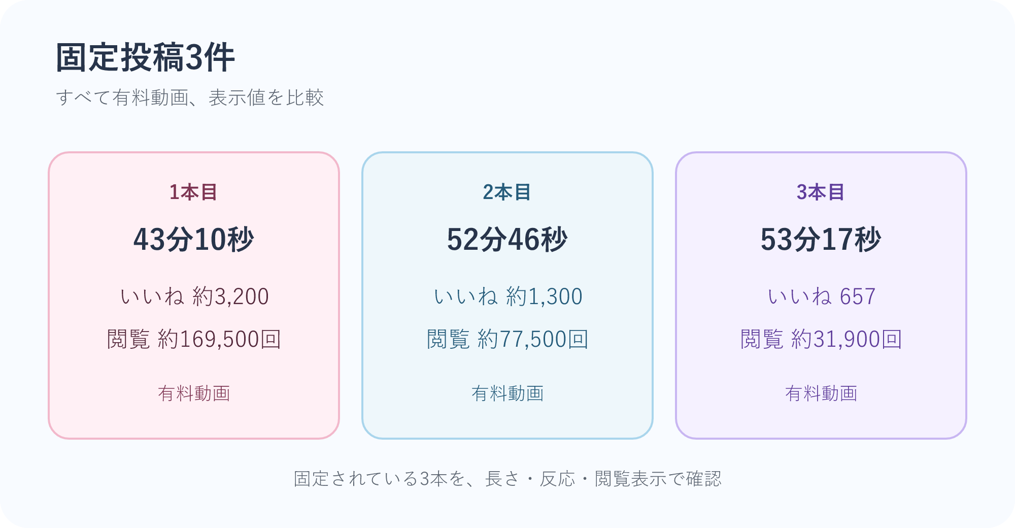 ero_kaitoriさんの固定投稿3件 固定投稿3件はすべて有料動画です。43分10秒はいいね約3,200、閲覧約169,500回。52分46秒はいいね約1,300、閲覧約77,500回。53分17秒はいいね657、閲覧約31,900回です。