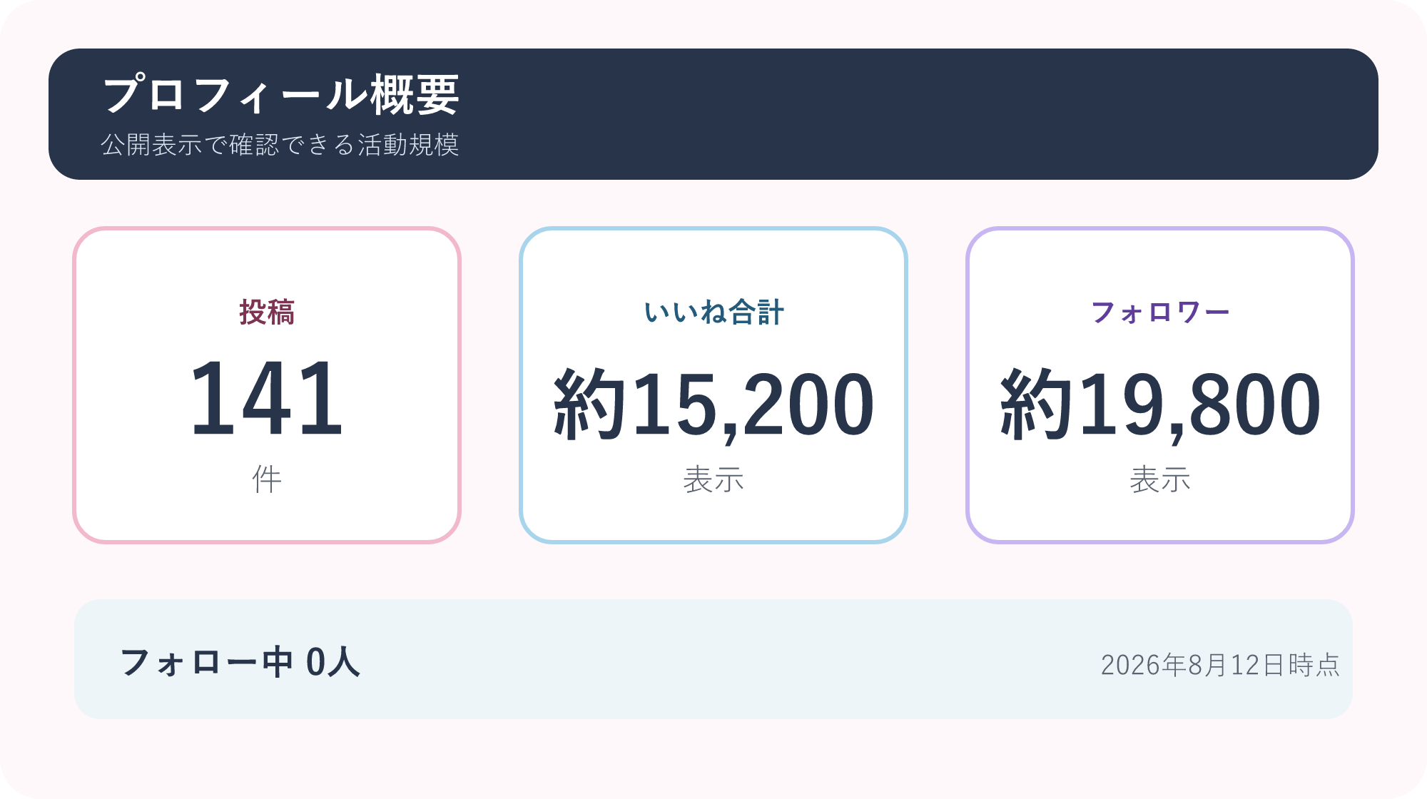 ero_kaitoriさんのプロフィール概要 投稿141件、いいね合計約15,200、フォロワー約19,800、フォロー中0人のプロフィール表示をまとめた図です。