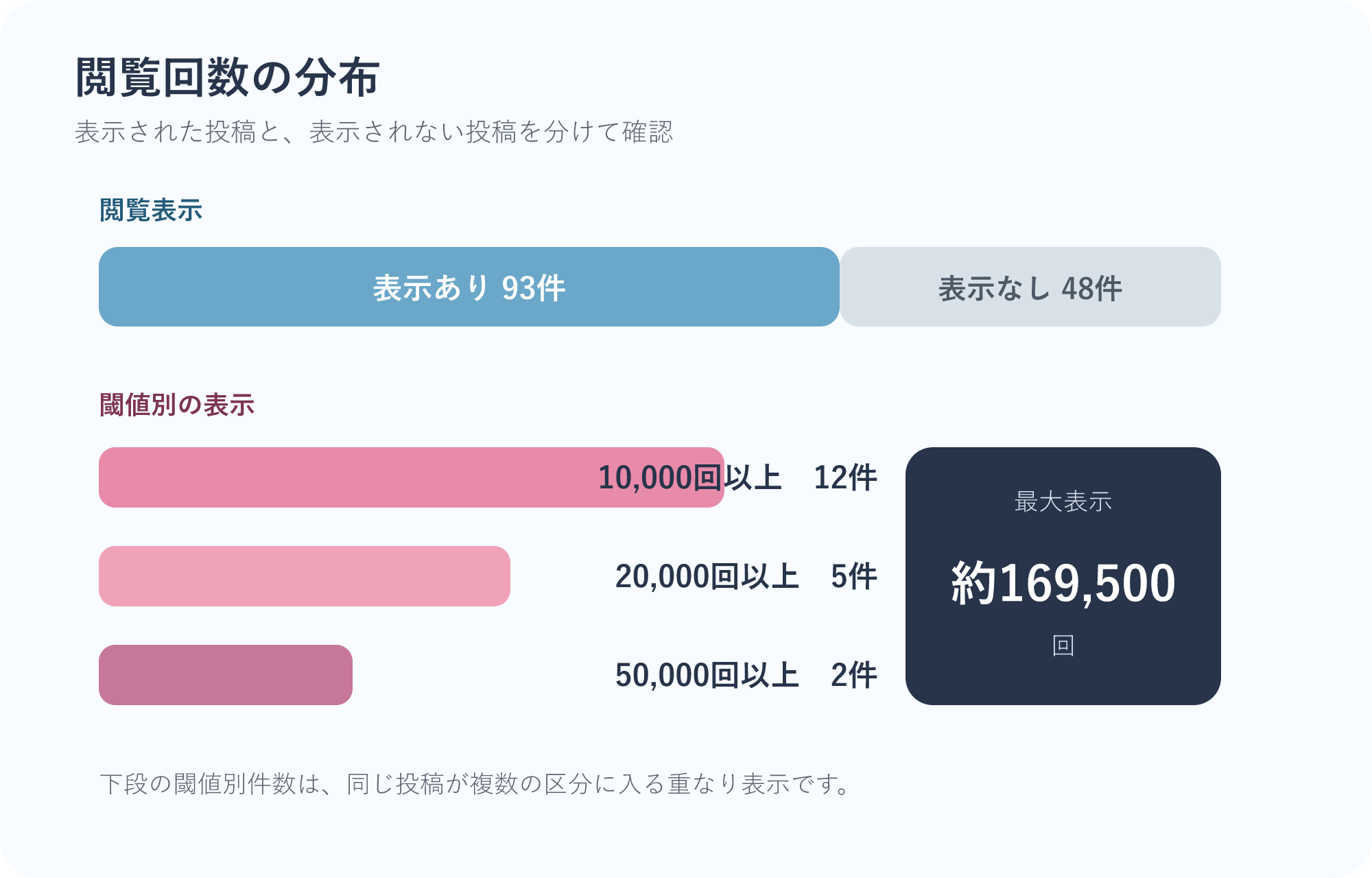 ero_kaitoriさんの閲覧回数の分布 閲覧表示あり93件、表示なし48件。10,000回以上12件、20,000回以上5件、50,000回以上2件で、最大表示は約169,500回です。閾値別の件数は重なります。