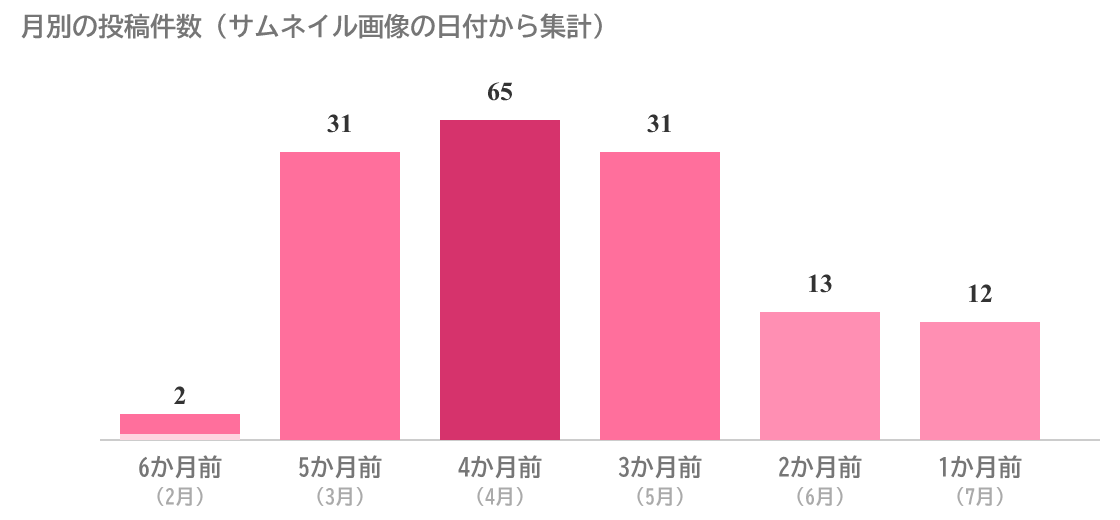 なつみさんのmyfans月別投稿件数図