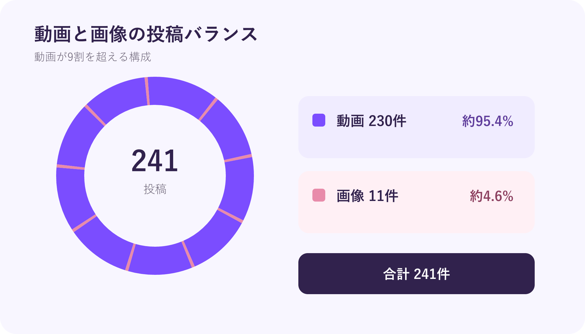 烈さんの動画と画像の投稿バランス 投稿241件のうち、動画230件で約95.4%、画像11件で約4.6%です。
