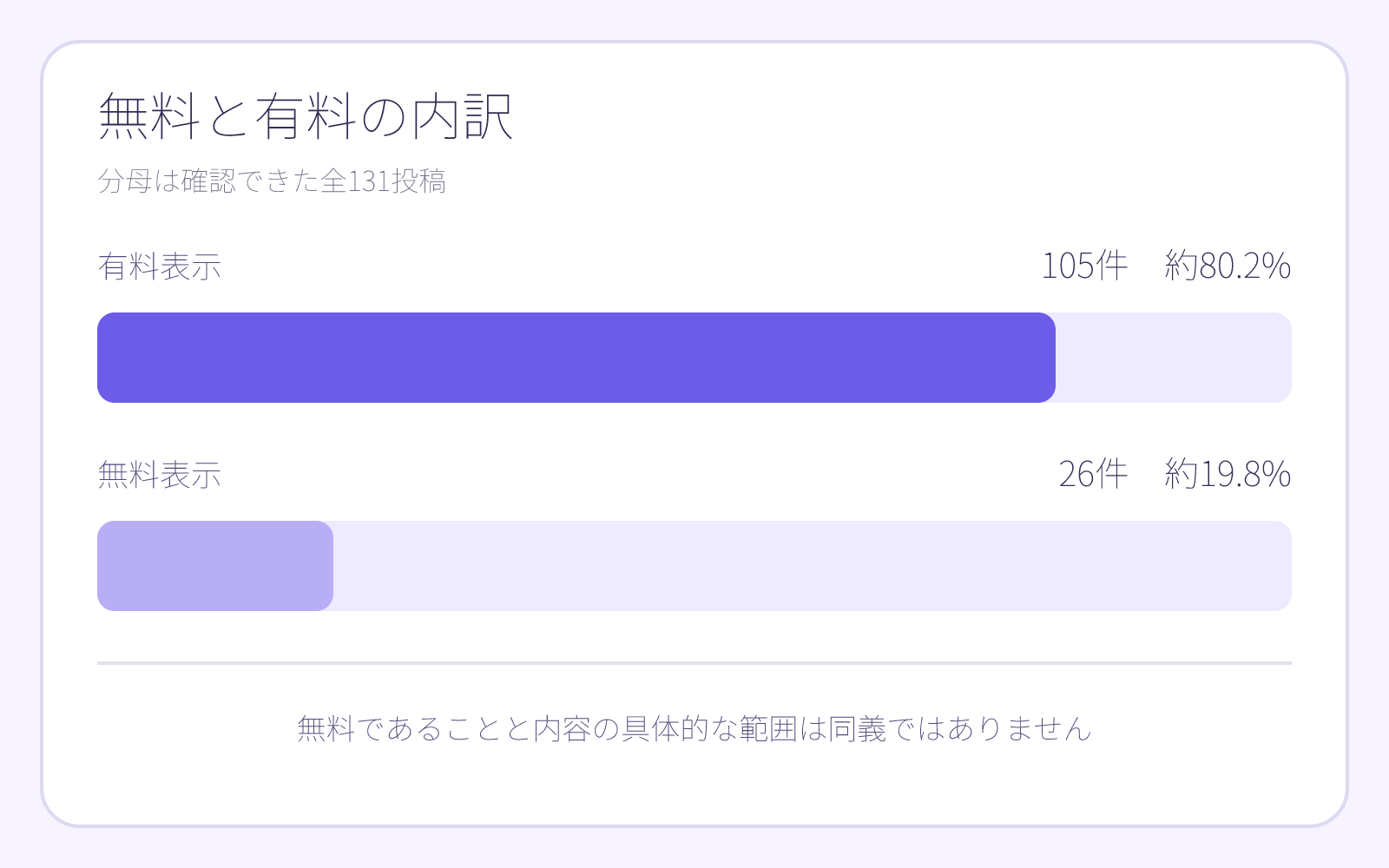 つばさ❗️さんの無料表示と有料表示の内訳