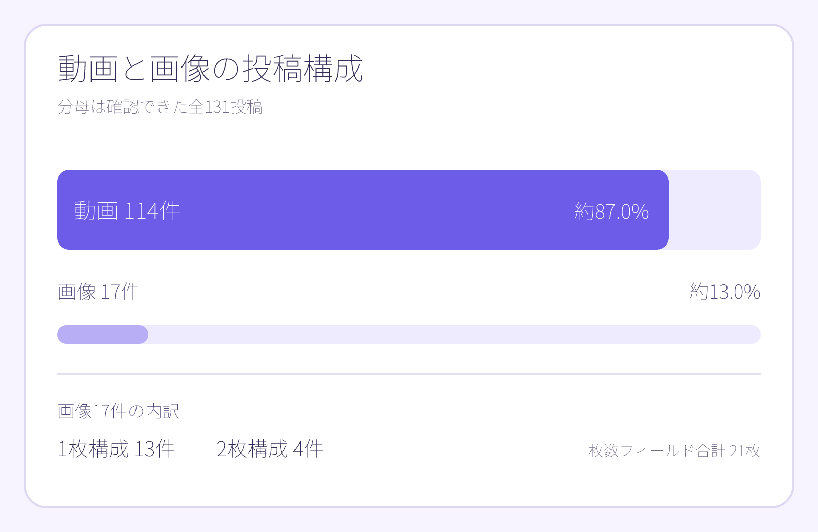 つばさ❗️さんの動画と画像の投稿構成