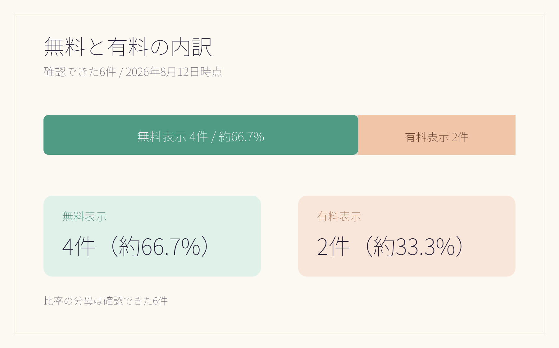 tokumei.kuziraさんの無料と有料の内訳。確認できた6件のうち無料表示4件で約66.7%、有料表示2件で約33.3%。